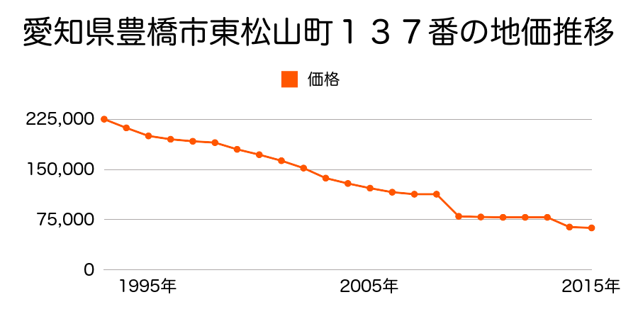 愛知県豊橋市下地町字門２３番の地価推移のグラフ