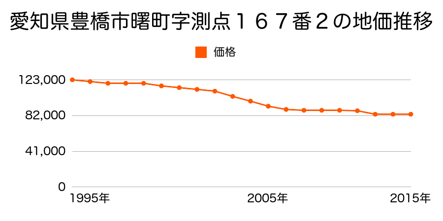 愛知県豊橋市鍵田町６３番１の地価推移のグラフ