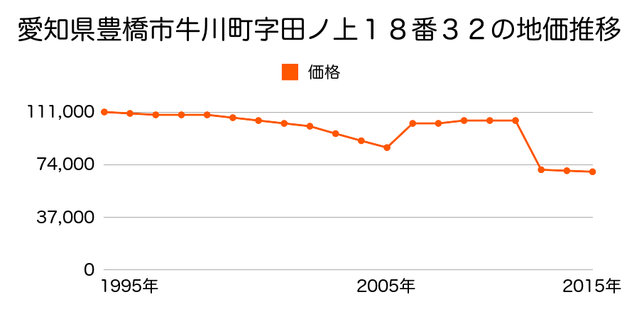 愛知県豊橋市下地町字宮前８９番の地価推移のグラフ