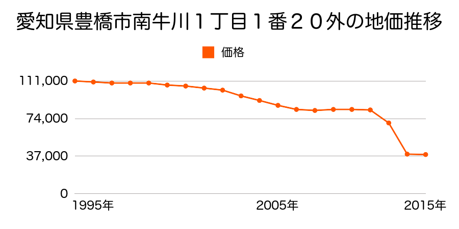 愛知県豊橋市野依町字上鷺田３番の地価推移のグラフ