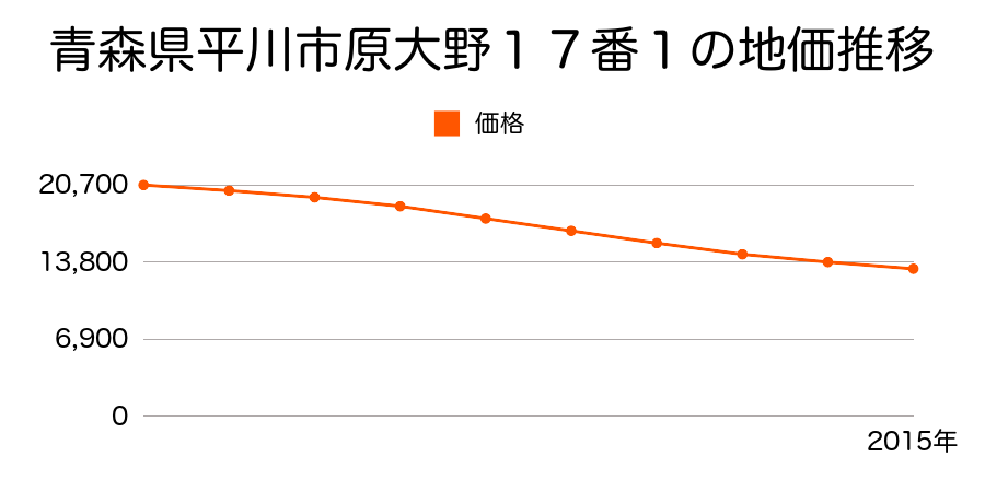 青森県平川市原大野１７番１の地価推移のグラフ