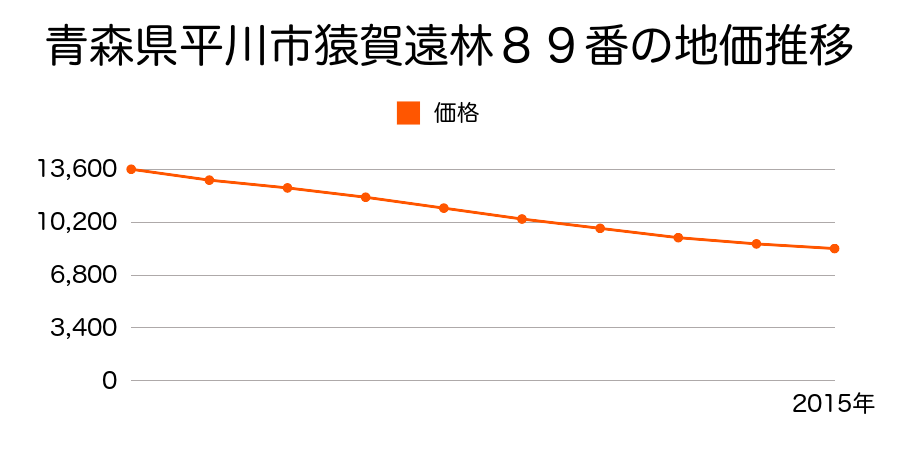 青森県平川市猿賀遠林８９番の地価推移のグラフ