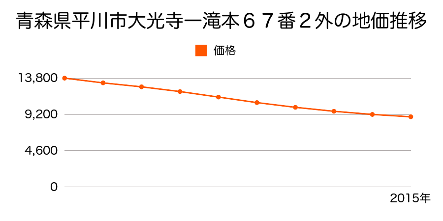 青森県平川市大光寺一滝本６７番２外の地価推移のグラフ