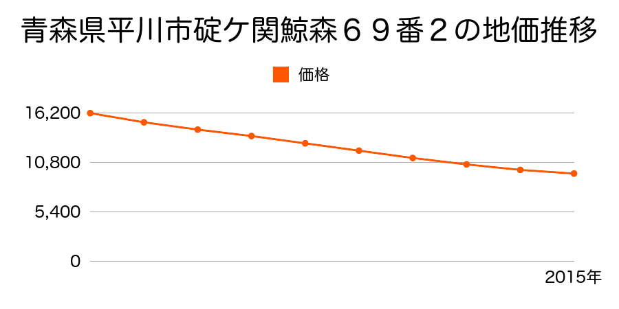 青森県平川市碇ヶ関鯨森６９番２の地価推移のグラフ
