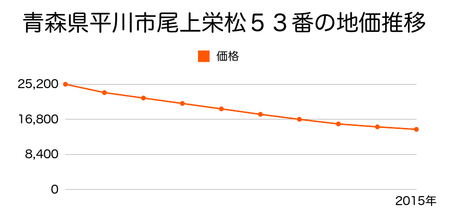 青森県平川市尾上栄松５３番の地価推移のグラフ