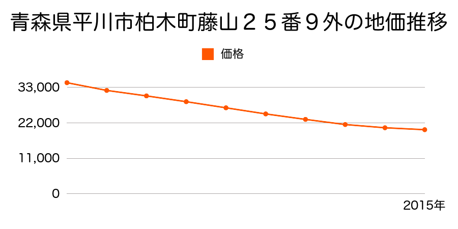 青森県平川市柏木町藤山２５番９外の地価推移のグラフ