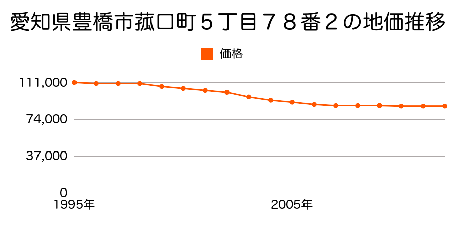 愛知県豊橋市菰口町５丁目７８番２の地価推移のグラフ