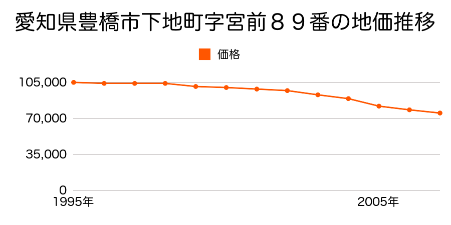 愛知県豊橋市下地町字宮前８９番の地価推移のグラフ