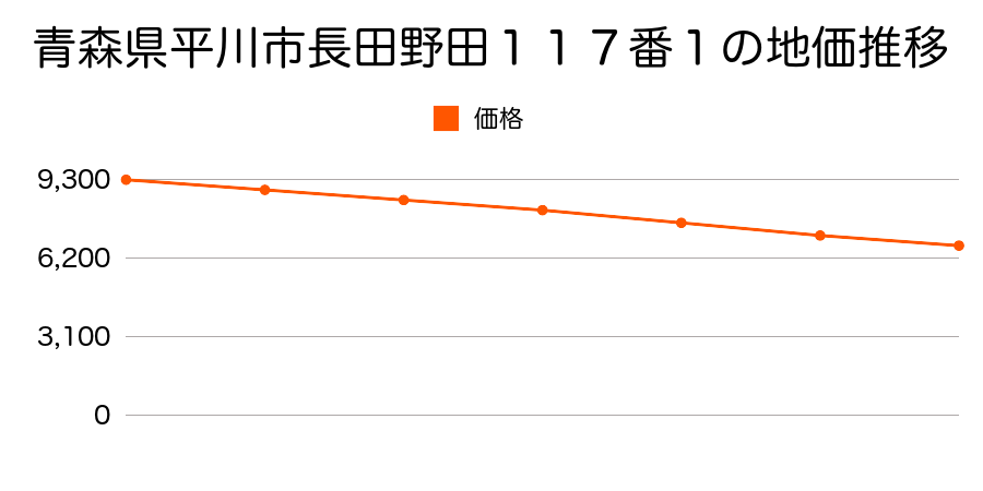 青森県平川市長田野田１１７番１の地価推移のグラフ