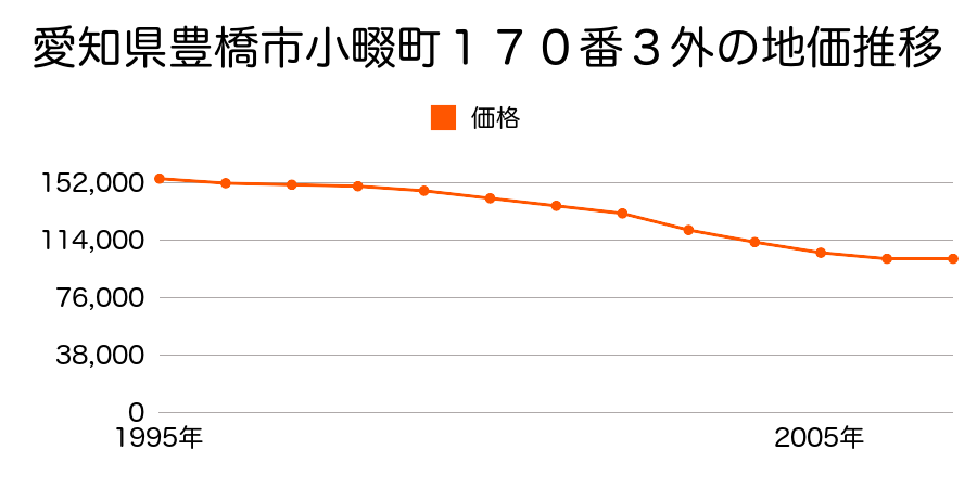 愛知県豊橋市小畷町５９１番の地価推移のグラフ