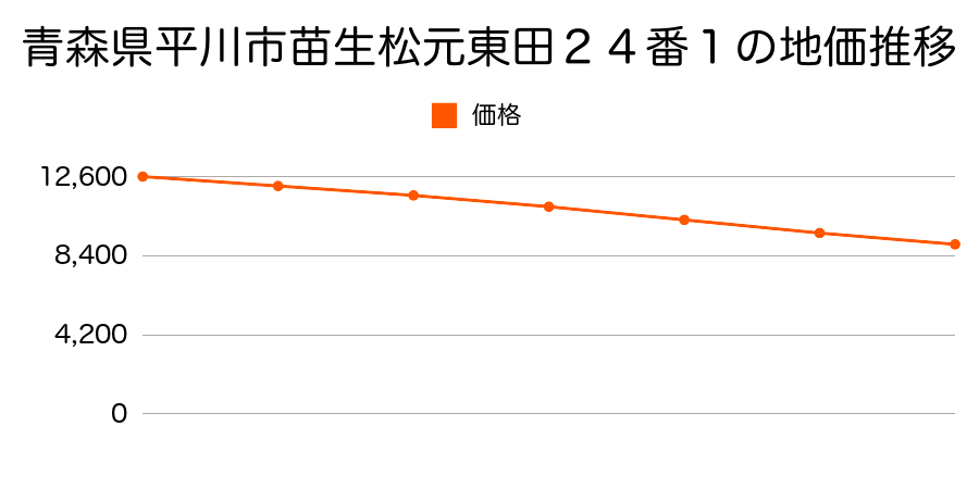 青森県平川市苗生松元東田２４番１の地価推移のグラフ