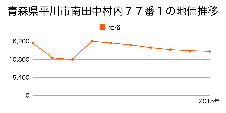 青森県平川市新館野木和４番３４の地価推移のグラフ