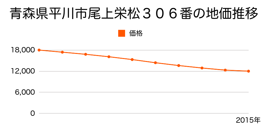 青森県平川市尾上栄松３０６番の地価推移のグラフ