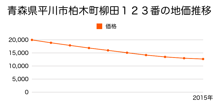 青森県平川市柏木町柳田１２３番の地価推移のグラフ