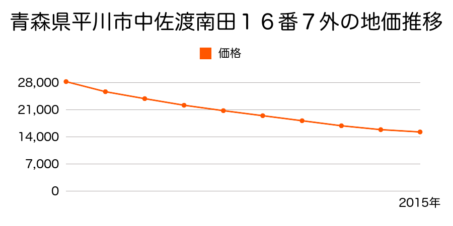 青森県平川市中佐渡南田１６番７外の地価推移のグラフ