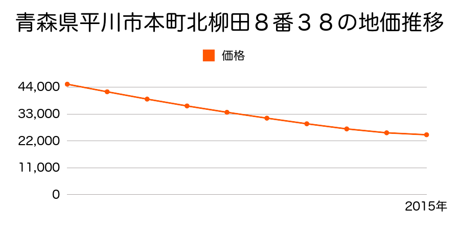 青森県平川市本町北柳田２０番５３外の地価推移のグラフ