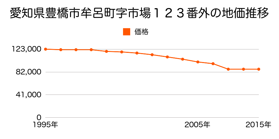 愛知県豊橋市菰口町５丁目７８番２の地価推移のグラフ