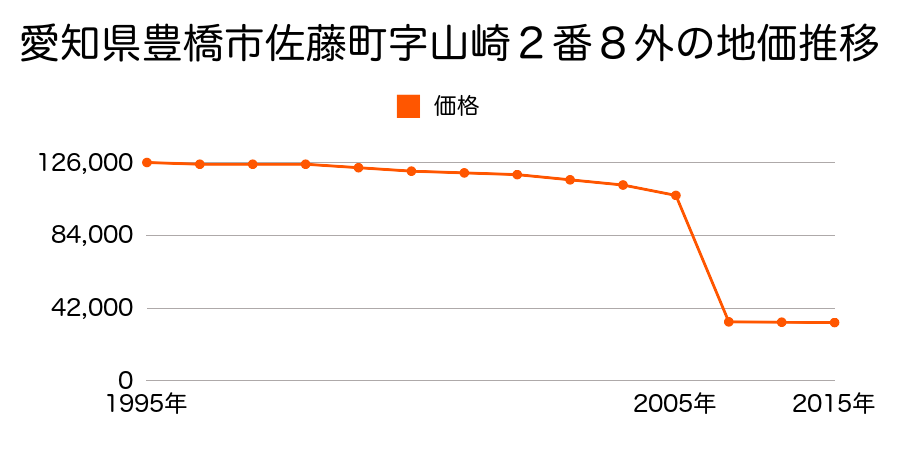 愛知県豊橋市長瀬町字西浦５番の地価推移のグラフ