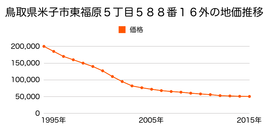 鳥取県米子市東福原５丁目５８８番１６外の地価推移のグラフ