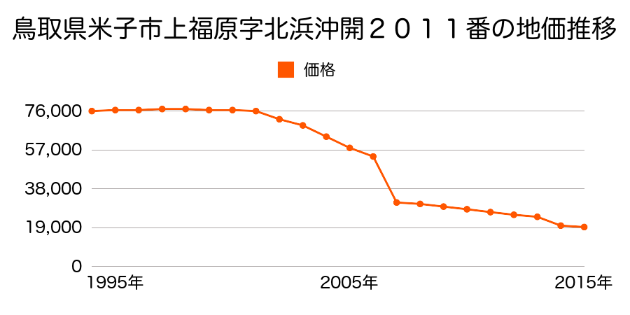 鳥取県米子市今在家字宇戸口１３７番の地価推移のグラフ