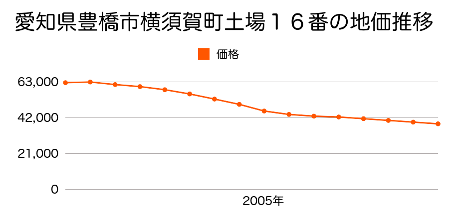 愛知県豊橋市横須賀町宮前３番の地価推移のグラフ