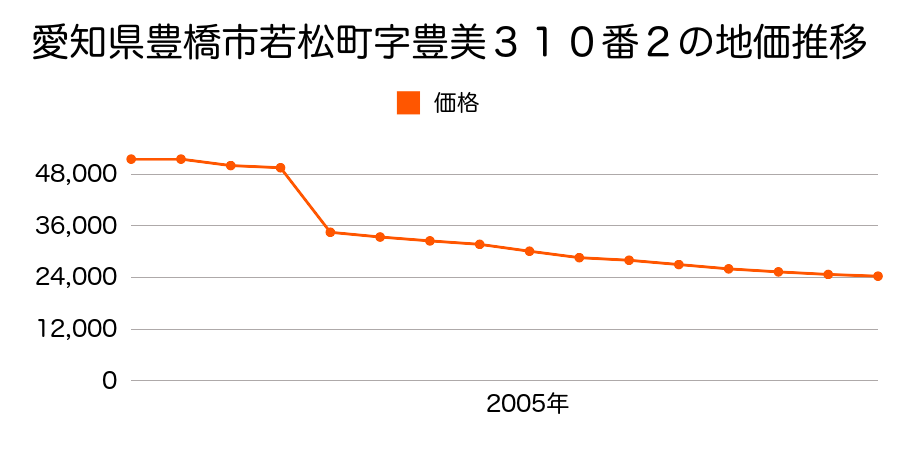 愛知県豊橋市東七根町字松端１５７番１外の地価推移のグラフ