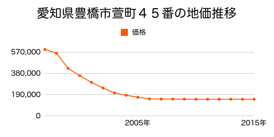 愛知県豊橋市萱町４５番の地価推移のグラフ