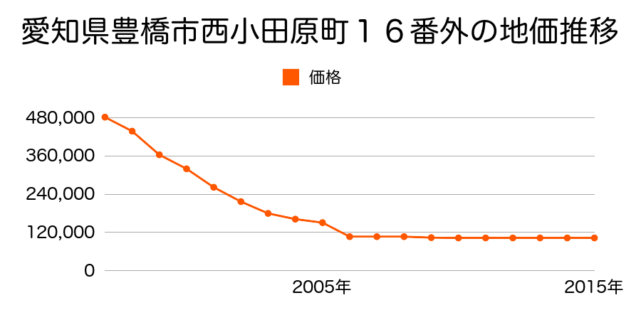 愛知県豊橋市南栄町字空池４３番２９の地価推移のグラフ