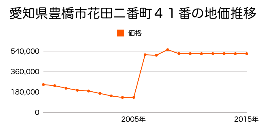 愛知県豊橋市広小路１丁目４０番１外の地価推移のグラフ