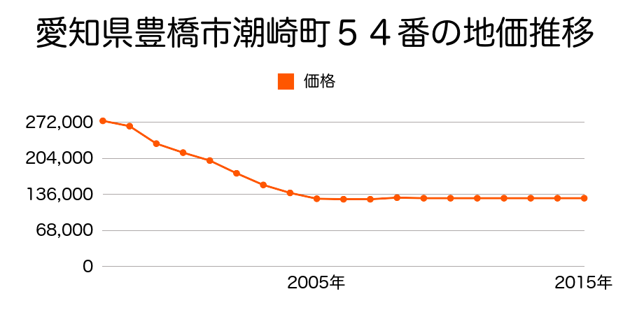 愛知県豊橋市潮崎町５４番の地価推移のグラフ