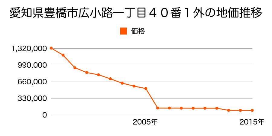 愛知県豊橋市新栄町字鳥畷５番１外の地価推移のグラフ