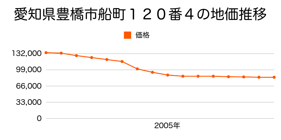愛知県豊橋市船町１２０番４の地価推移のグラフ