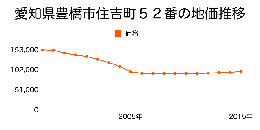愛知県豊橋市弥生町字西豊和４８番１０の地価推移のグラフ