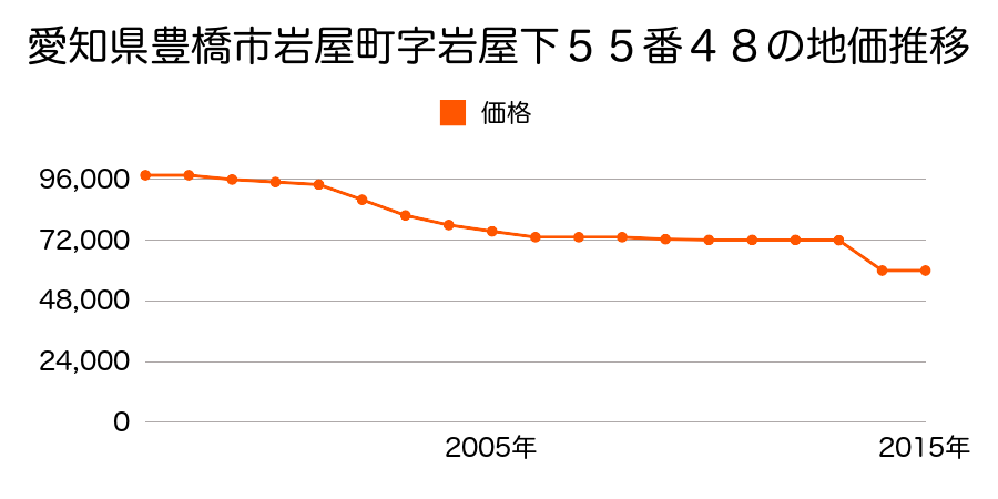 愛知県豊橋市西幸町字浜池２９１番５の地価推移のグラフ