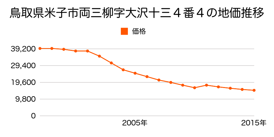 鳥取県米子市上福原２丁目５６８番２外の地価推移のグラフ