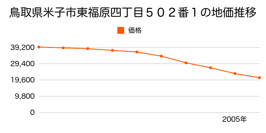 鳥取県米子市東福原四丁目５０２番１の地価推移のグラフ