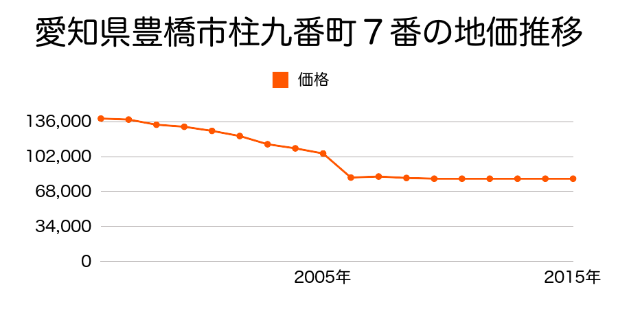 愛知県豊橋市小向町字北小向１４５番９の地価推移のグラフ