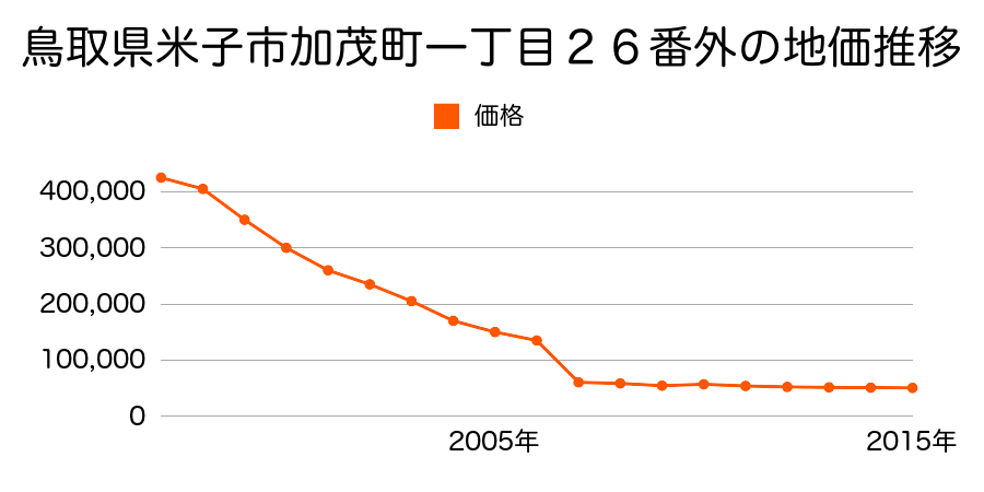 鳥取県米子市東福原５丁目５８８番１６外の地価推移のグラフ