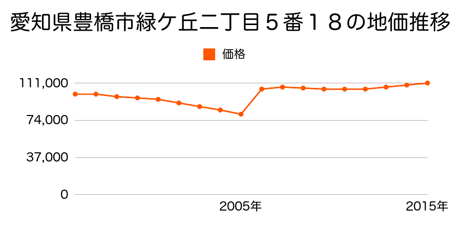 愛知県豊橋市花田三番町１２番外の地価推移のグラフ