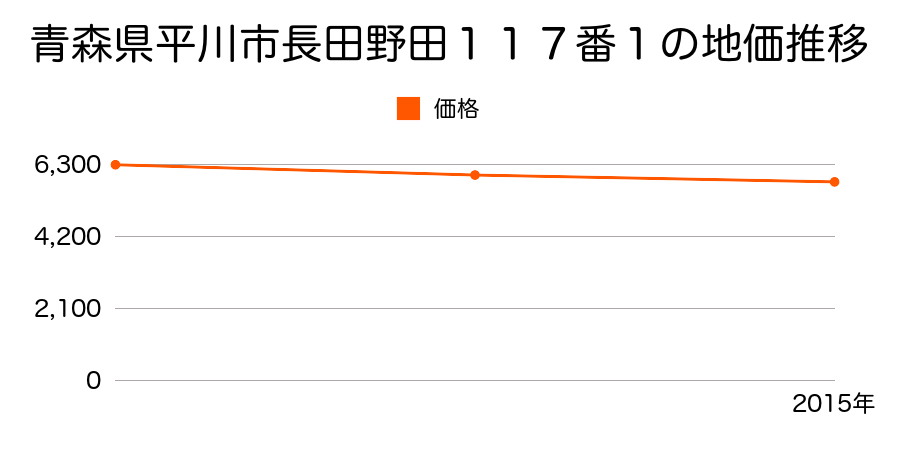 青森県平川市長田野田１１７番１の地価推移のグラフ