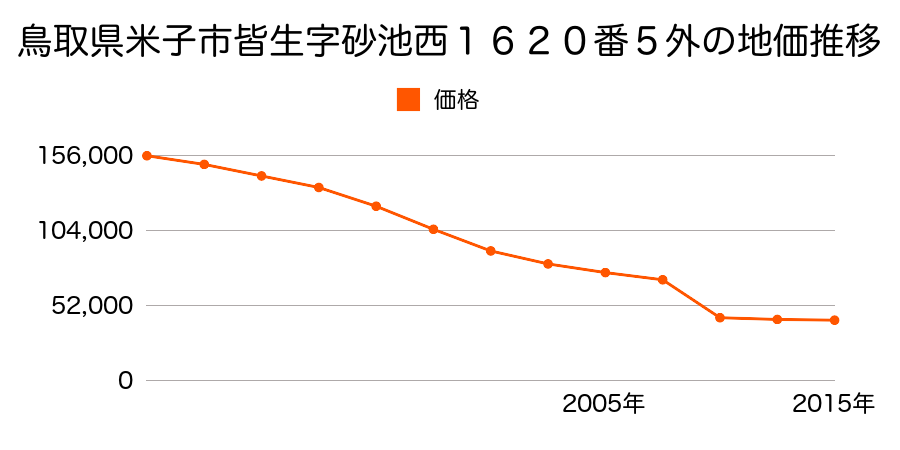 鳥取県米子市中島２丁目３７７番３外の地価推移のグラフ