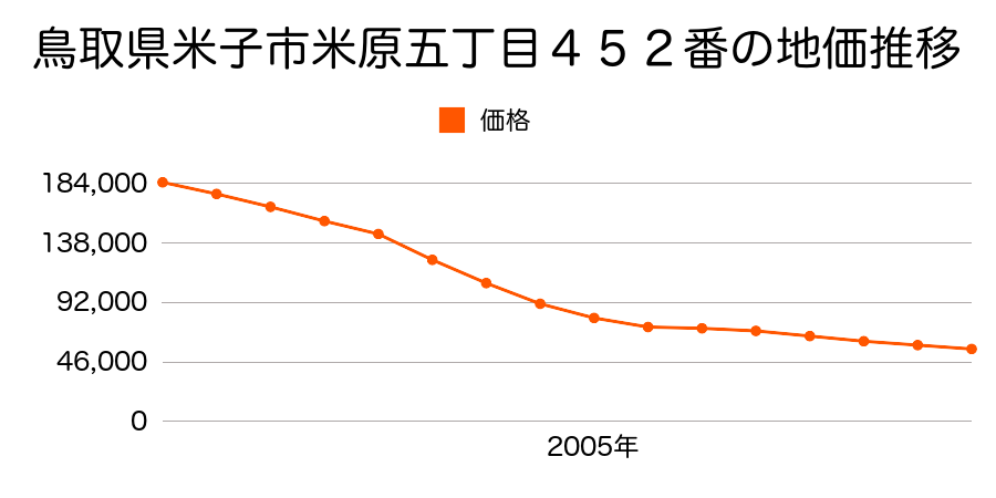 鳥取県米子市米原５丁目４５３番１外の地価推移のグラフ