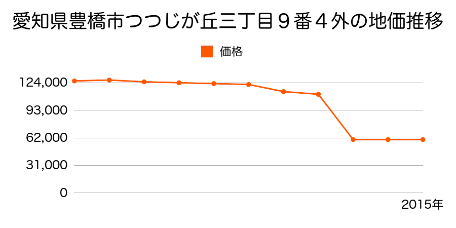 愛知県豊橋市大岩町字荒古５８番４３の地価推移のグラフ