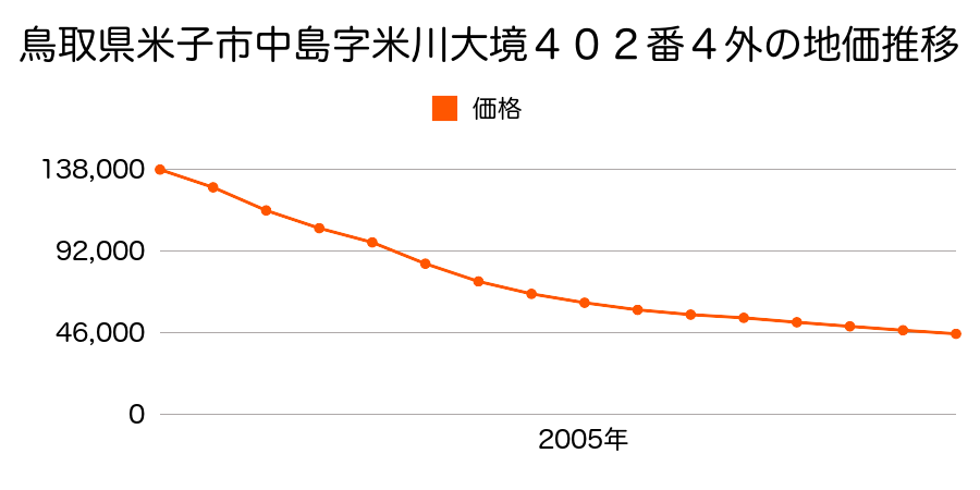鳥取県米子市中島２丁目３７７番３外の地価推移のグラフ