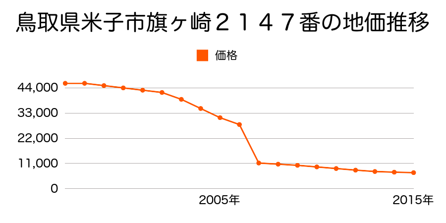 鳥取県米子市和田町字東美保２０３８番１の地価推移のグラフ