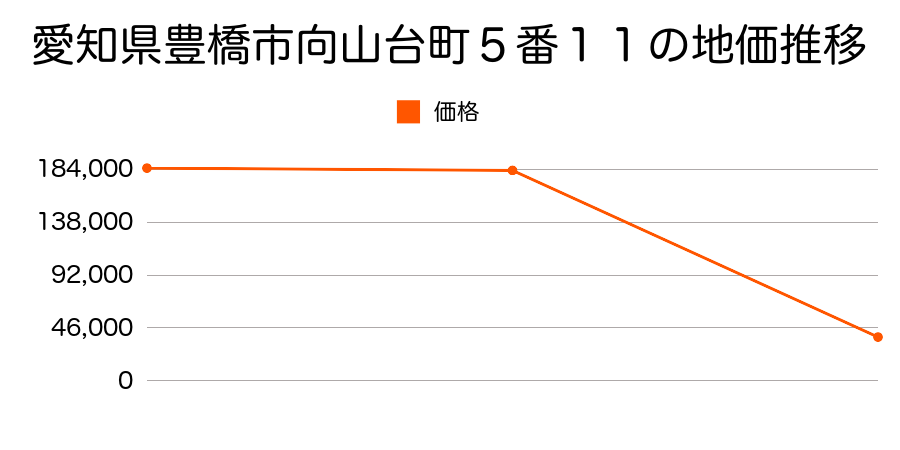 愛知県豊橋市横須賀町宮前３番の地価推移のグラフ