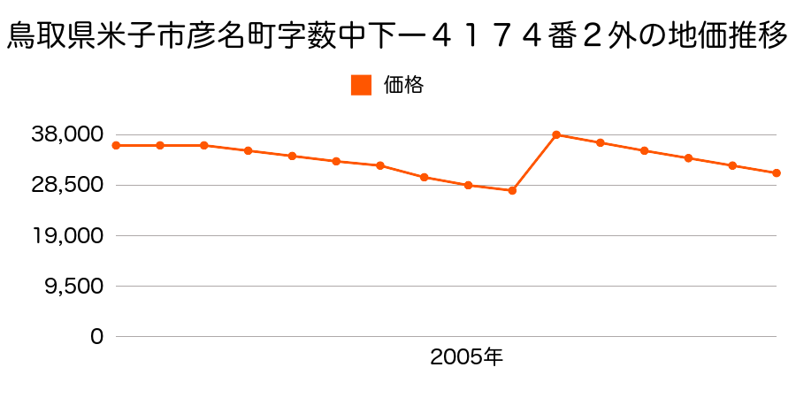 鳥取県米子市二本木字浜田１１１１番１の地価推移のグラフ