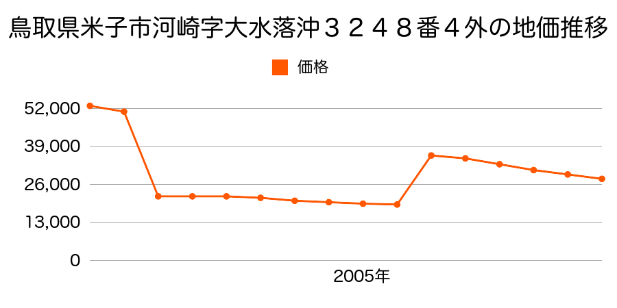 鳥取県米子市両三柳字荒神前１９７５番の地価推移のグラフ