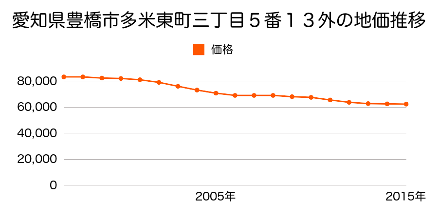 愛知県豊橋市多米東町３丁目５番１３外の地価推移のグラフ