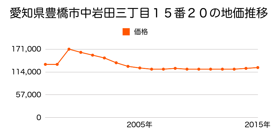 愛知県豊橋市向山台町５番１１の地価推移のグラフ